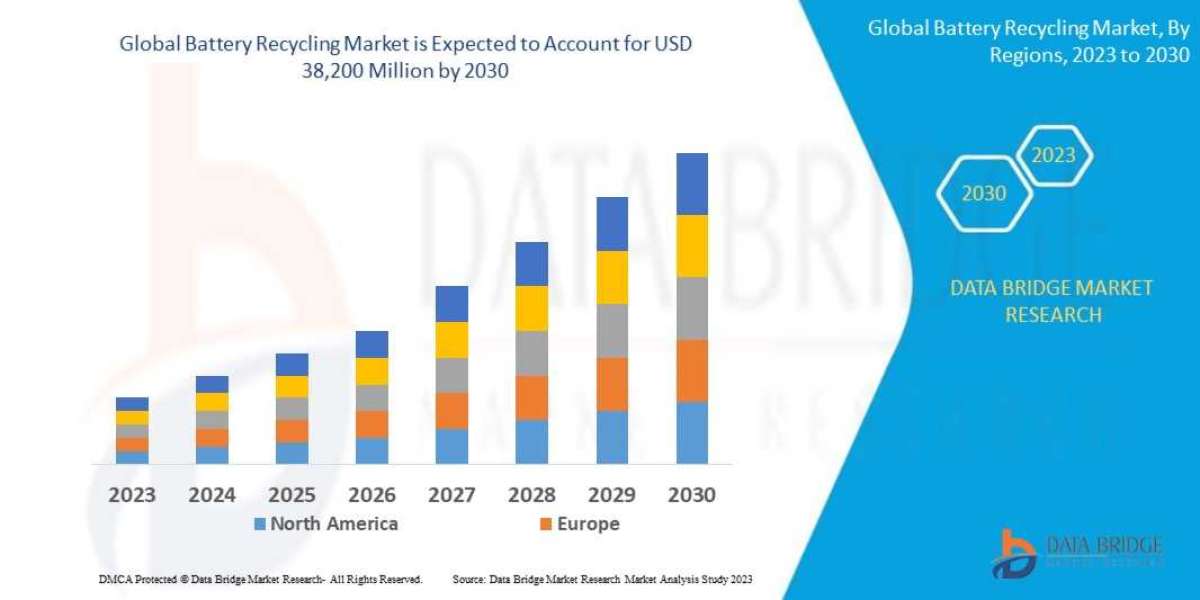 Battery Recycling Market Size, Share, Trends, Global Demand, Growth and Opportunity Analysis