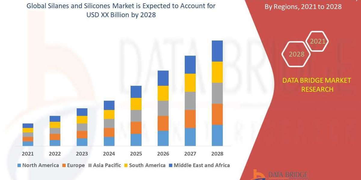 Silanes and Silicones Market Size, Share, Trends, Industry Growth and Competitive Analysis