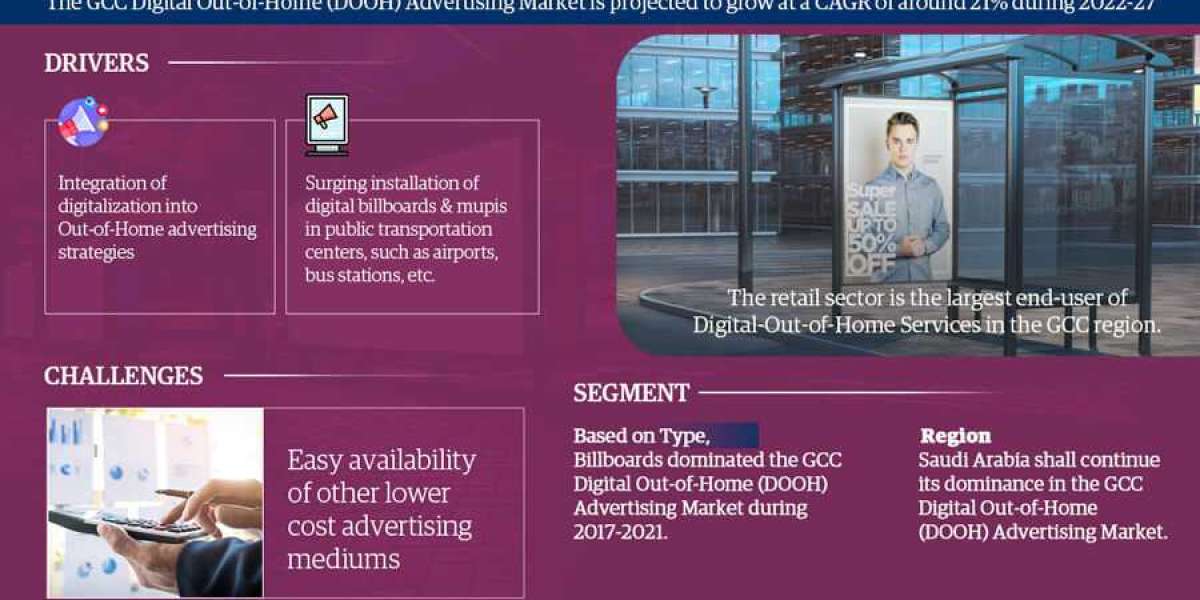 GCC Digital Out-of-Home (DOOH) Advertising Market Size, Share, Growth Insight – 21% Estimated CAGR Growth By 2027