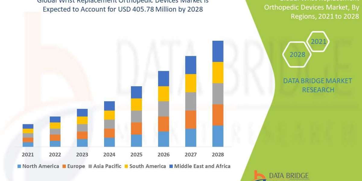 Wrist Replacement Orthopedic Devices Intelligence Market Size, Share, Trends, Demand, Growth, Challe