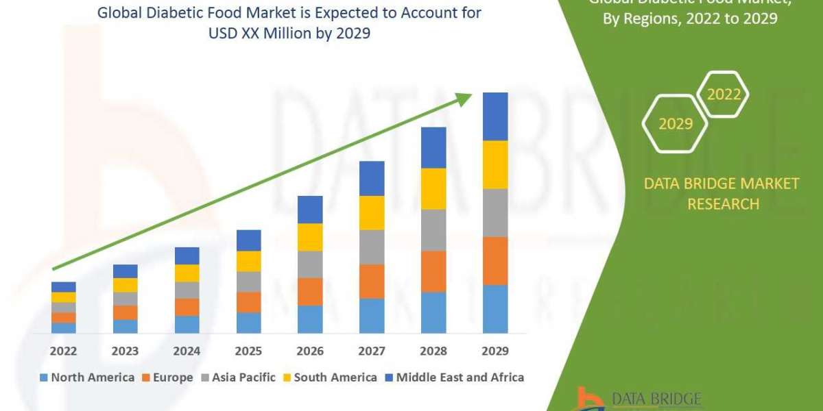 Diabetic Food Market Size, Share, Trends, Opportunities, Key Drivers and Growth Prospectus