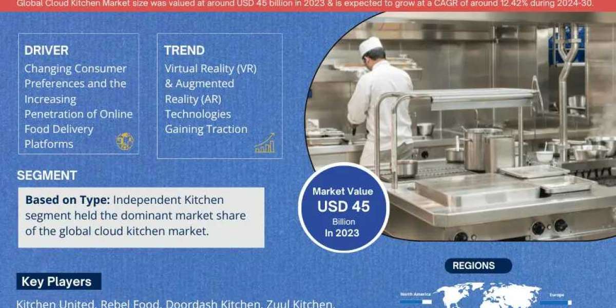 Cloud Kitchen Market Report 2024-2030: Growth Trends, Demand Insights, and Competitive Landscape