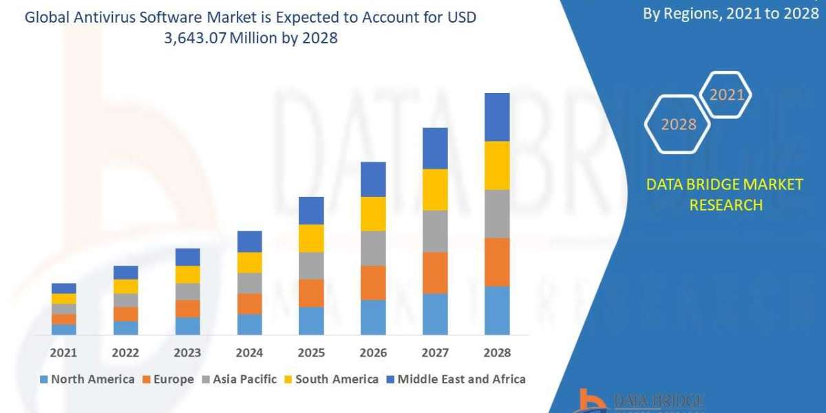 Antivirus Software Market Size, Share, Trends, Opportunities, Key Drivers and Growth Prospectus