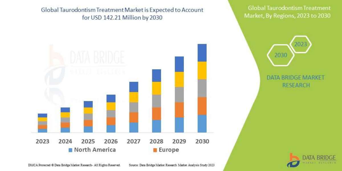 Taurodontism Treatment Market Size, Share, Trends, Growth Opportunities and Competitive Outlook