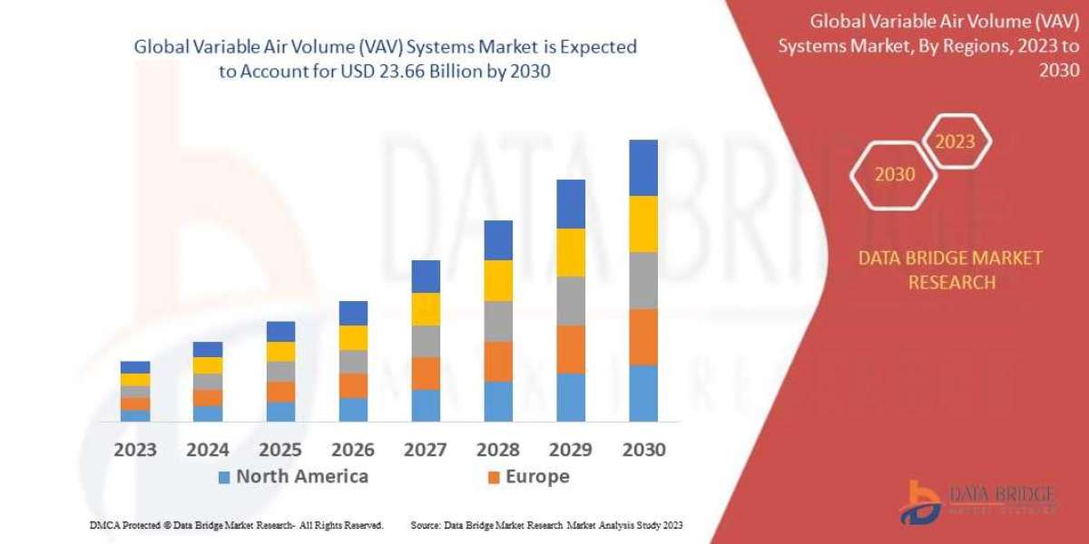 Variable Air Volume (VAV) Systems Market Size, Share, Demand, Future Growth, Challenges and Competitive Analysis