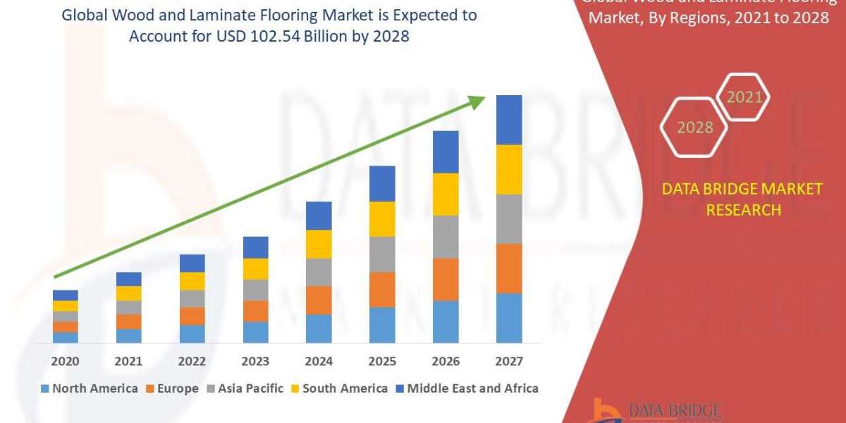 Wood and Laminate Flooring Market Size, Share, Trends, Growth, Opportunities and Competitive Outlook